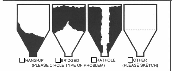 Material problem types: hang-up, bridged, rathole, other
